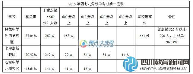 近三年四七九中考成績排名 樹德外國語重點(diǎn)率最高