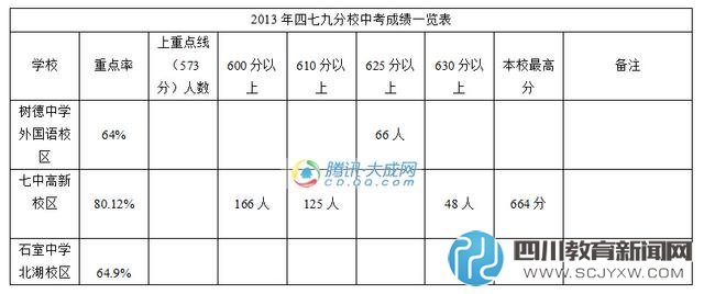 近三年四七九中考成績排名 樹德外國語重點(diǎn)率最高