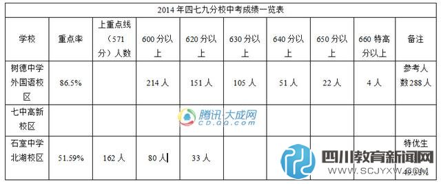 近三年四七九中考成績排名 樹德外國語重點(diǎn)率最高