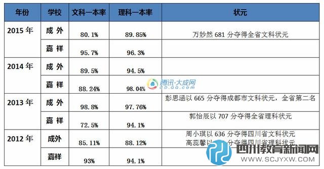 成外嘉祥高考成績大PK 比重點(diǎn)率拼狀元誰最強(qiáng)