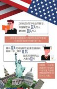 英美留學持續(xù)升溫 互聯(lián)網(wǎng)催生新一代留學