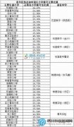 成都市熱點(diǎn)初中小升初搖號入學(xué)比例匯總