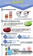 中學生網(wǎng)絡生活調(diào)查:網(wǎng)友對青少年的影響