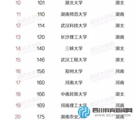 盤點華中地區(qū)最好的33所高校 華中大武大領(lǐng)銜