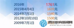 考生稱心好累：托?？荚嚌q價(jià)至1761RMB了