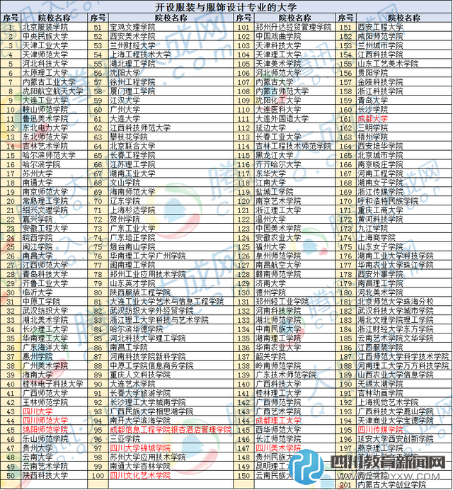 服裝設(shè)計(jì)哪里學(xué) 全國201所院校開設(shè)了這專業(yè)