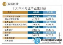 大學(xué)生就業(yè)報(bào)告：計(jì)算機(jī)專業(yè)月薪最高
