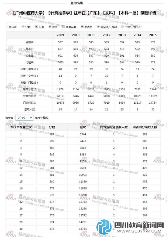 廣東中醫(yī)藥大學(xué)往年錄取情況；圖來自新浪高考志愿通