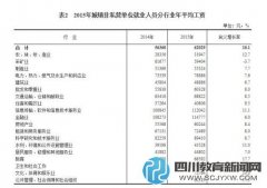 畢業(yè)生去這些行業(yè)工作是笑話？ 薪酬等數(shù)